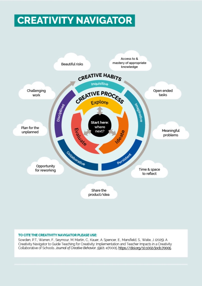 Circle illustration. In the centre it says 'Start here: where next?'. There are three arrows pointing out to the Creative Process; explore, ideate and evaluate. The outer circle has the creative habits; inquisitive, imaginative, persistent, collaborative, and disciplined. 