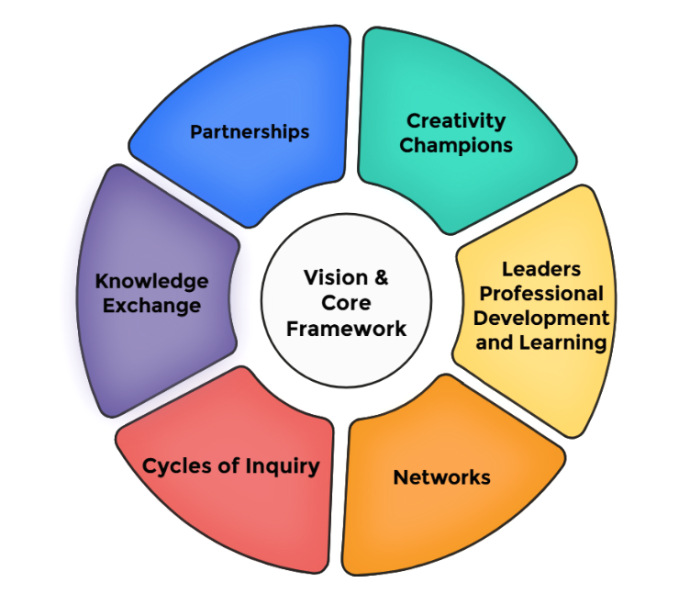 A circle diagram with Vision and core framework in the centre surrounded by segments that say: Partnerships, Creativity Champions, Leaders Professional Development and Learning, Networks, Cycles of Inquiry and Knowledge Exchange 