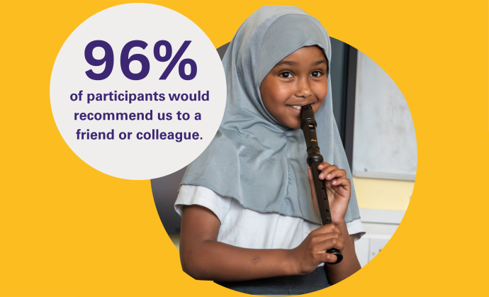 An image of a girl playing recorder with a statistic saying 96% of participants would recommend us to a friend or colleague.