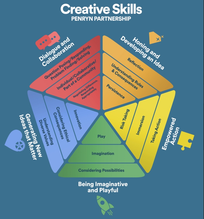 Illustration showing Penryns Creative Skills framework 
